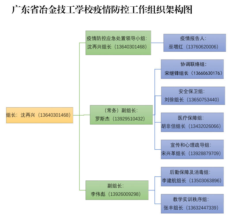 疫情防控組織架構圖
